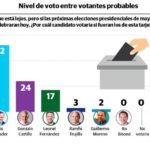 [Encuesta] Si las elecciones se celebraran hoy, Luis Abinader ganaría con el 52%, seguido de Gonzalo Castillo, con el 24%, y Leonel Fernández con el 17%