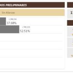 [Resultados] Presidenciales, Senatoriales y de Diputaciones en la Provincia Duarte