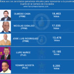 ESTOS SON LOS 5 GANADORES VIRTUALES A DIPUTADOS EN LA PROVINCIA DUARTE